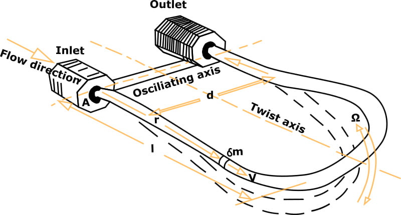 Ilustrasi cara kerja coriolis flow meter