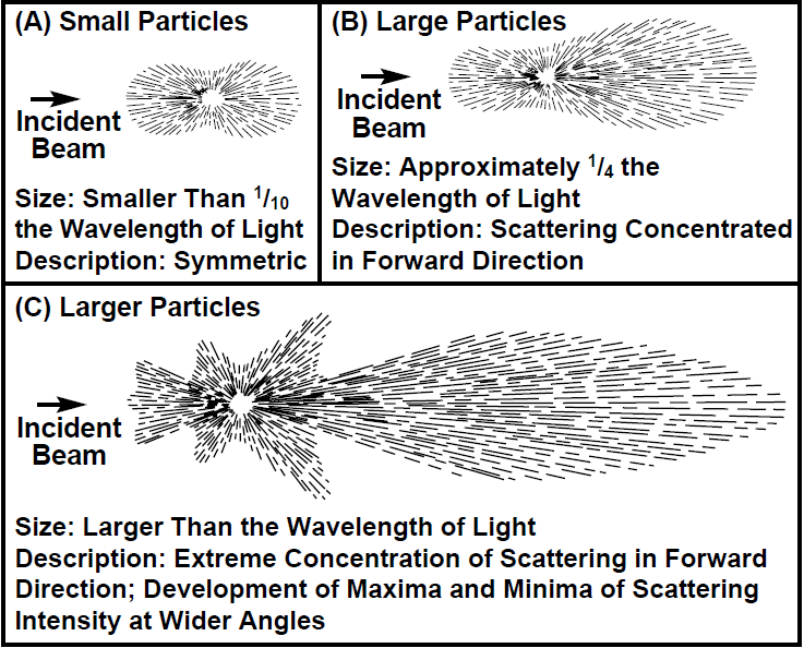 Penyebaran cahaya dan ukuran partikel